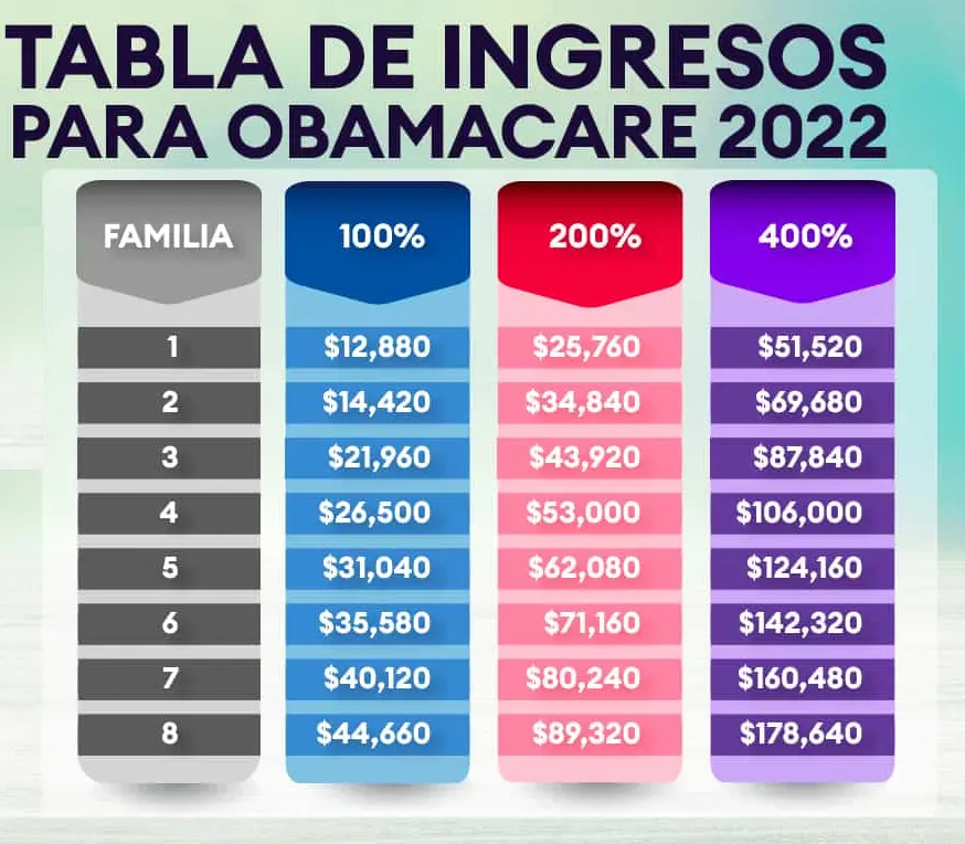 Tabla de Ingresos para Obamacare 2022